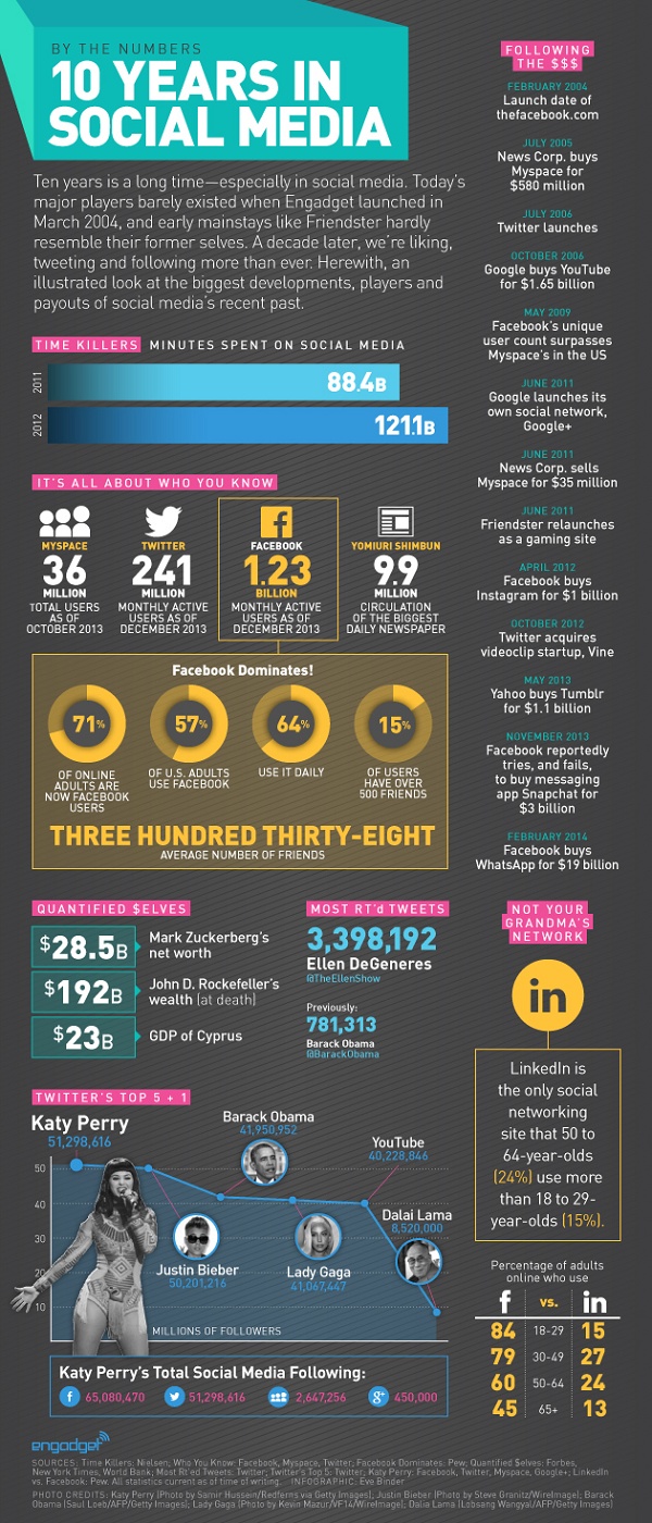 Infográfico de 10 anos da Social Media Infográfico com números e estatísticas sobre os 10 anos da Social Media